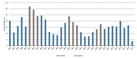 HQ Trust: Wie entwickelte sich Private Equity nach Krisen? | Märkte ...