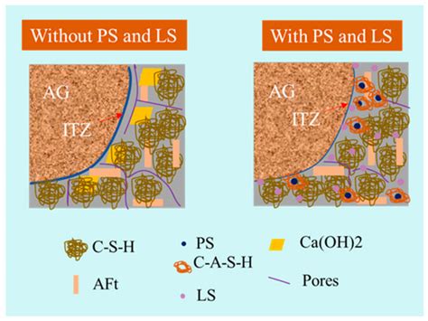 Effects of Different Content of Phosphorus Slag Composite Concrete ...