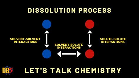 Image result for Process of Dissolution