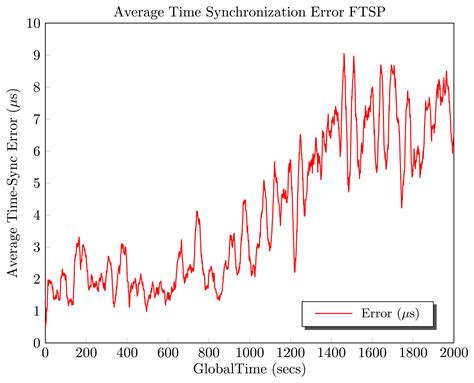 Temperature-Compensated Clock Skew Adjustment