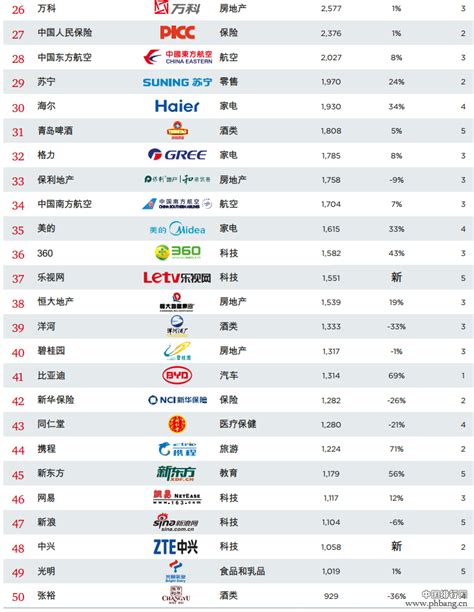 2015最具价值中国品牌排名TOP100(3)_排行榜