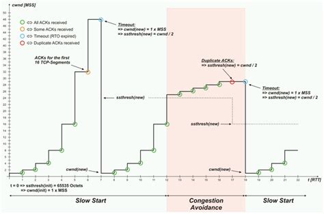 Image result for Slow Start Congestion Control