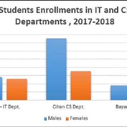 Computer Science Major Enrollment Over Time Chart 的图像结果
