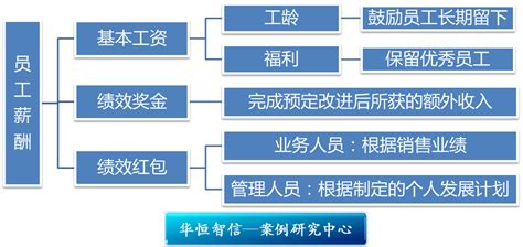 丰田的薪酬福利制度设计 - 北京华恒智信人力资源顾问有限公司