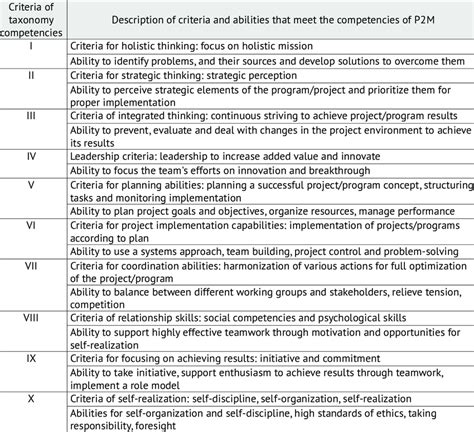 Image result for Project Management Competency Models