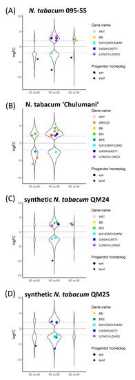 Differential Gene Expression with an Emphasis on Floral Organ Size ...