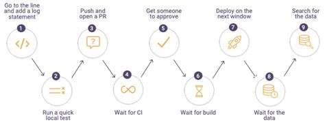 Image result for Debugging Flow Chart