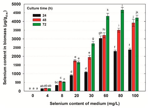 Accumulation of Selenium in Candida utilis Growing in Media of ...