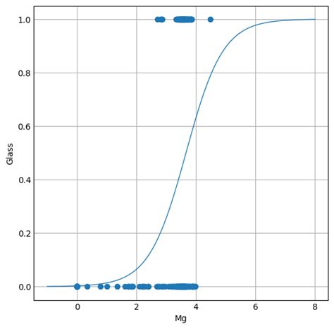 Image result for Logistic Function Use in Python