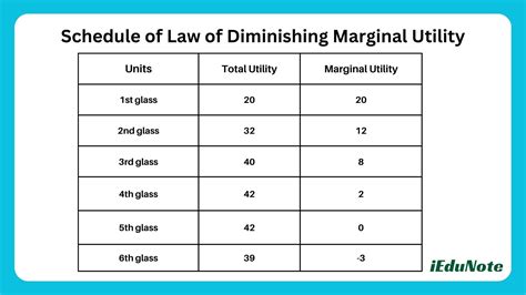 Law of Diminishing Marginal Utility - iEduNote.com