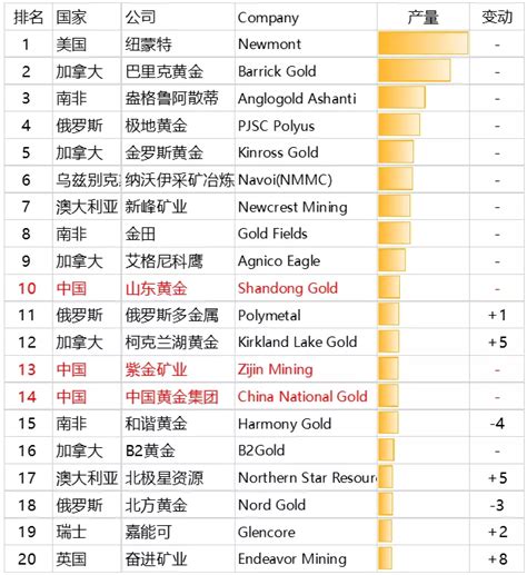 2020年全球黄金矿企排行榜 中国占几位？|黄金_新浪财经_新浪网