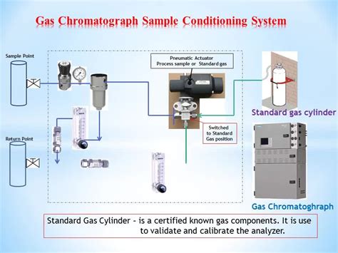Image result for Gas Sampling System