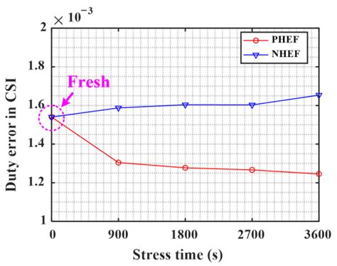 Impacts of SiC-MOSFET Gate Oxide Degradation on Three-Phase Voltage and ...