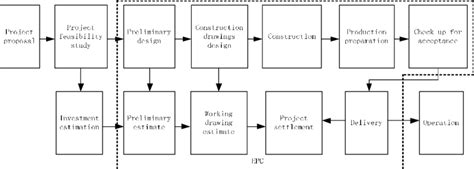 Image result for EPC Project Management Process