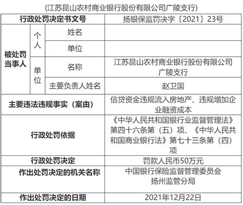 信贷资金违规流入房地产，江苏昆山农商行广陵支行被罚50万元_银保监_扬州_资本