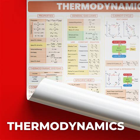 Thermodynamics Poster Posters for College students and Board Exam revi ...