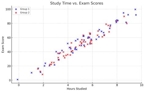 Image result for Statistics Correlation Graphs
