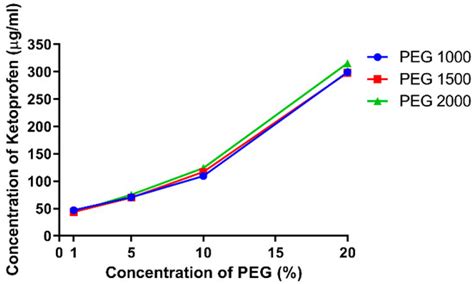 Effect of Molecular Weight on the Dissolution Profiles of PEG Solid ...