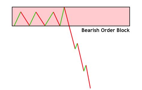 Image result for Order Block Forex Meaning