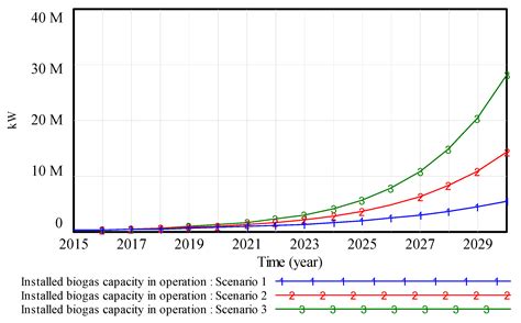 How to Promote the Application of Biogas Power Technology: A ...