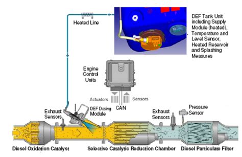 Image result for DPF SCR
