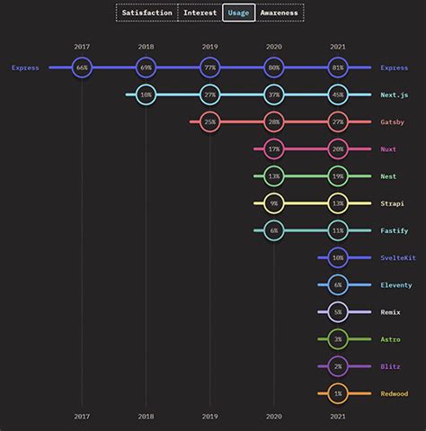 「The State of JS 2021」公開。最も使われているフロントエンドのライブラリはReact、バックエンドはExpress、ビルド ...