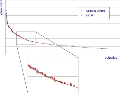 Image result for Bi-Directional Shortest Path Algorithm