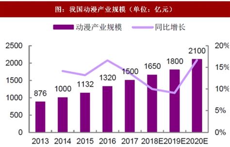 2018年我国动漫行业市场规模及人员需求分析（图） - 中国报告网