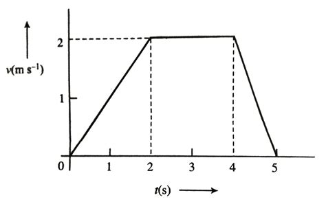 Starting at `x=0`, a particle moves according to the graph of `v` vs `t ...