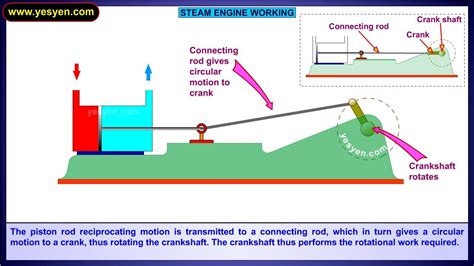 Steam Engine Diagram - exatin.info
