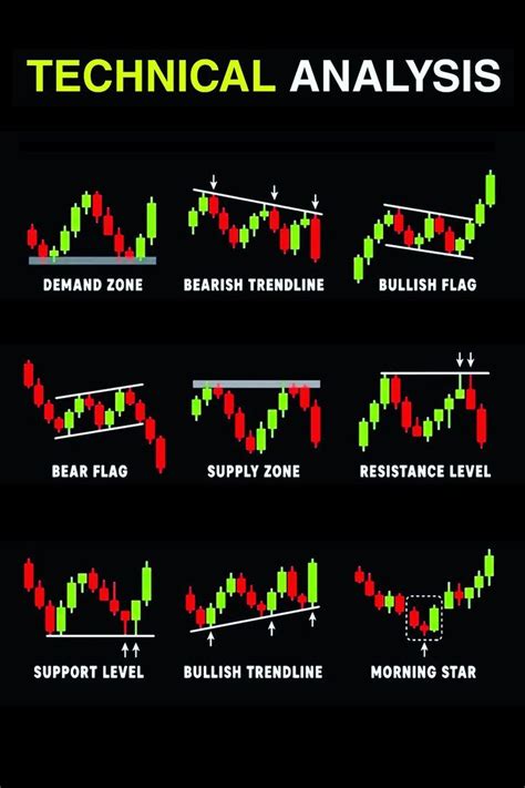 Image result for Identifying Chart Patterns