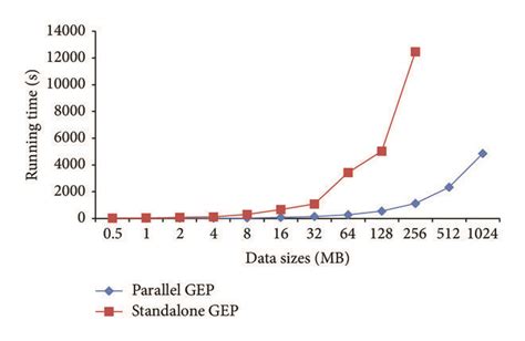 Image result for Algorithm Sample Size Increasing
