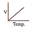 Which one of the given graphs shows the effect of temperature on the ...