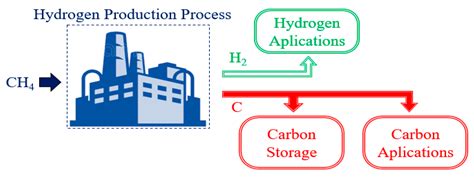 An Analysis of the Methane Cracking Process for CO2-Free Hydrogen ...