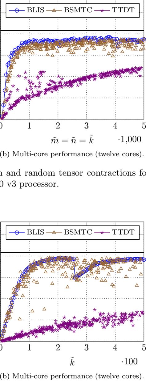Image result for Tensor Matrix Multiplication