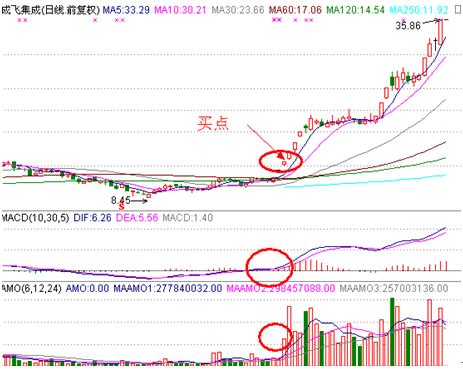 中国股市：“月线看趋势，周线看上下，日线看买卖”，简单且实用！ - 知乎