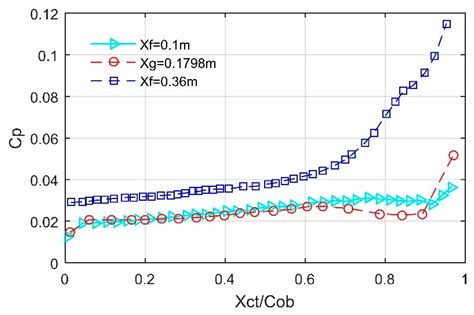 Position Calculation for Front Fin of Rocket Forebody Using Variable ...