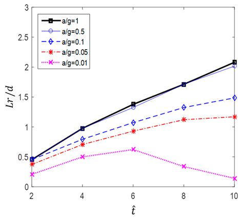 Numerical Analysis of Drag Force Acting on 2D Cylinder Immersed in ...