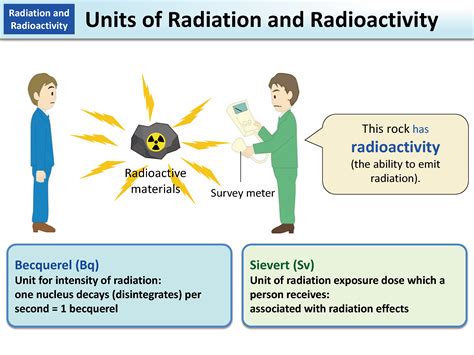 Units of Radiation and Radioactivity [MOE]