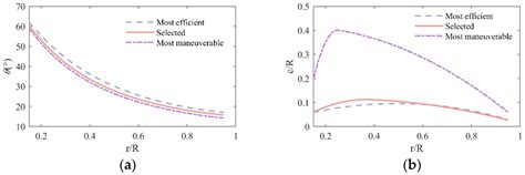 Blade Shape Optimization and Analysis of a Propeller for VTOL Based on ...