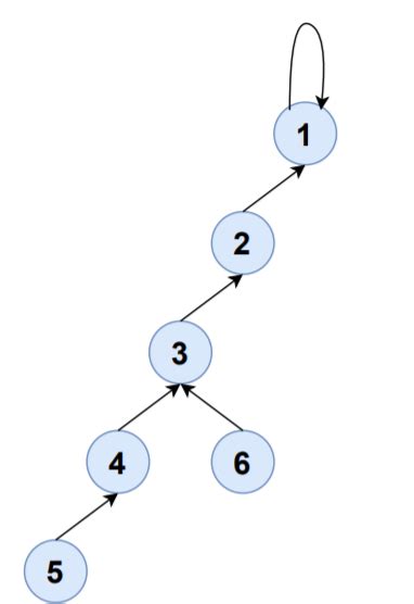 Cycle in Undirected Graph 的图像结果