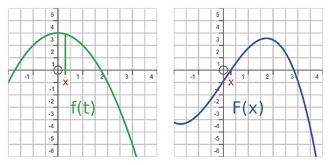 Image result for Second Fundamental Theorem of Integral Calculus Graph