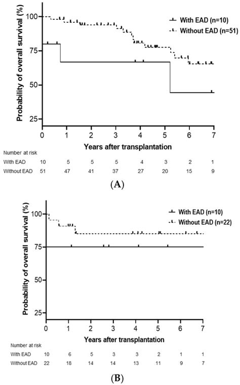 Early Allograft Dysfunction After Liver Transplantation: Impact on ...