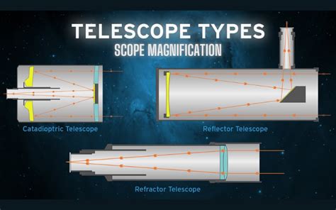 Types of Telescopes 的图像结果