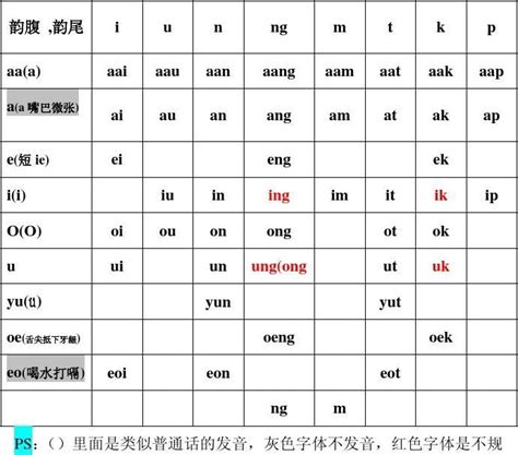 几种主流的粤语拼音有什么区别，哪种更科学？ - 知乎