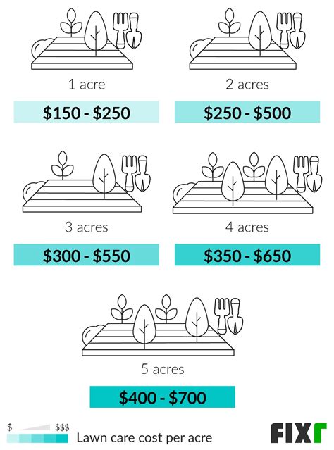 2022 Lawn Mowing Prices | Cost of Lawn Service