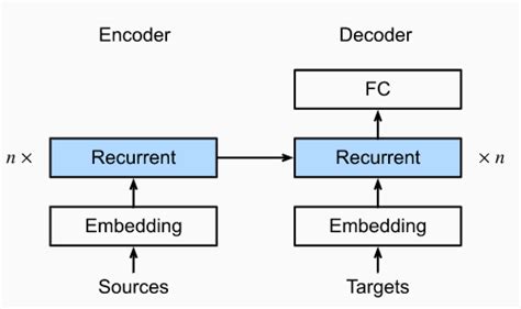 Image result for Text Encoder Diagram