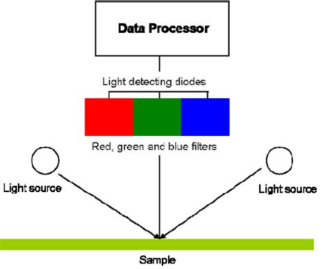 Colorimeter Experiment 的图像结果