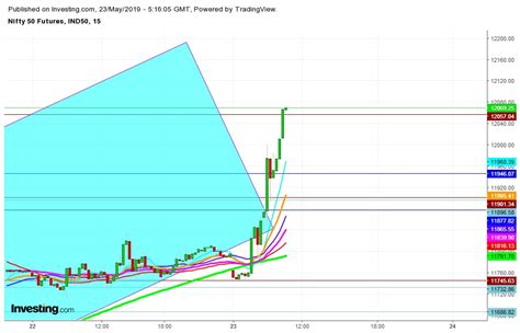 Nifty: Will Election Euphoria Form An Exhaustive Candle? | Investing ...