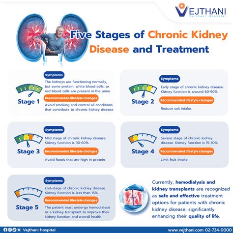 5 Stages of Chronic Kidney Disease and Treatment - Vejthani International Hospital | JCI ...